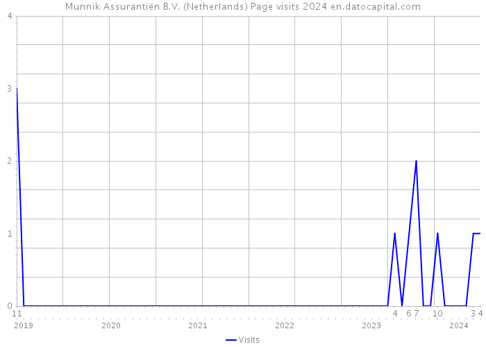 Munnik Assurantiën B.V. (Netherlands) Page visits 2024 