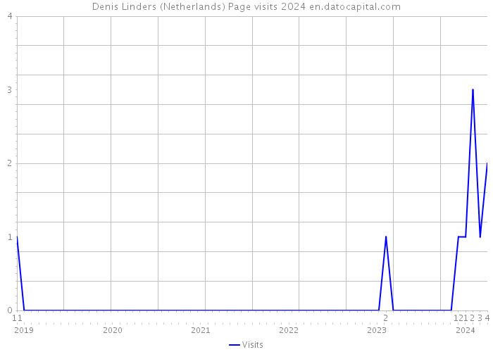 Denis Linders (Netherlands) Page visits 2024 