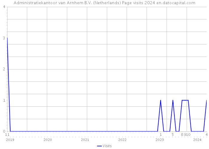 Administratiekantoor van Arnhem B.V. (Netherlands) Page visits 2024 