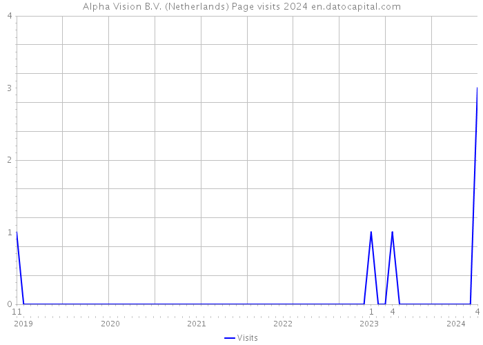 Alpha Vision B.V. (Netherlands) Page visits 2024 
