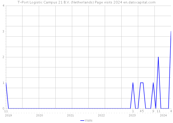 T-Port Logistic Campus 21 B.V. (Netherlands) Page visits 2024 