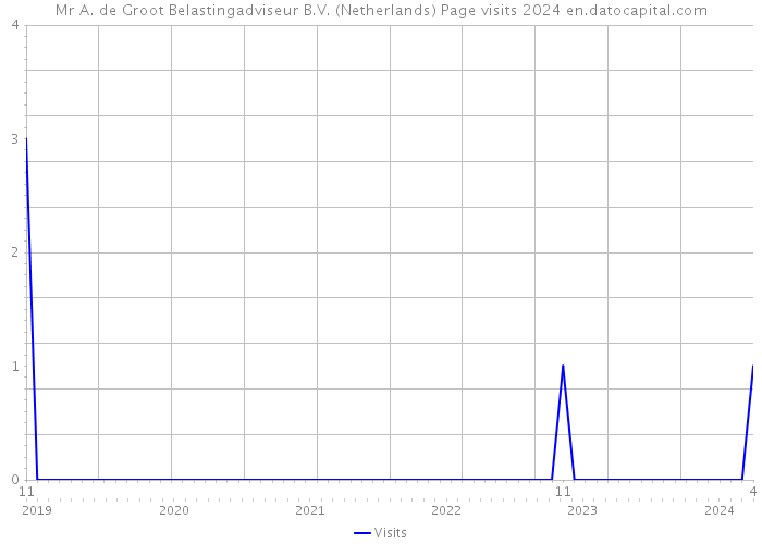 Mr A. de Groot Belastingadviseur B.V. (Netherlands) Page visits 2024 