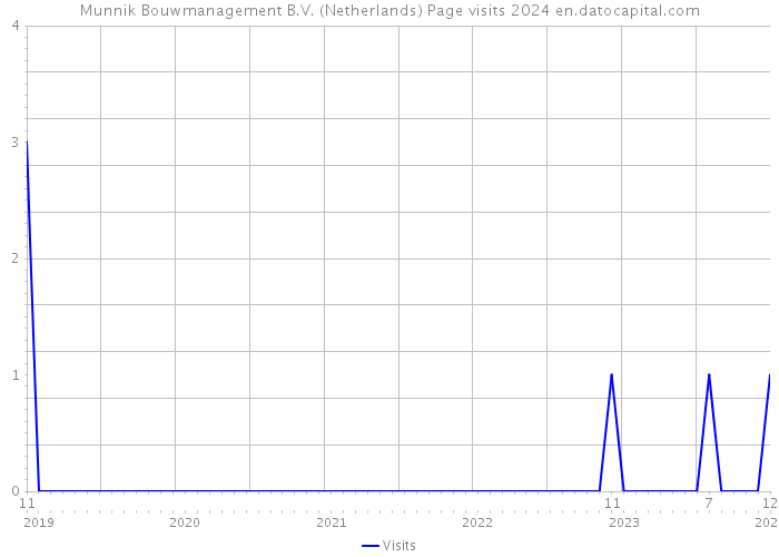 Munnik Bouwmanagement B.V. (Netherlands) Page visits 2024 