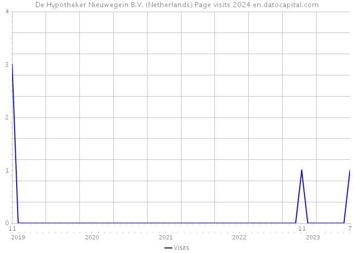 De Hypotheker Nieuwegein B.V. (Netherlands) Page visits 2024 