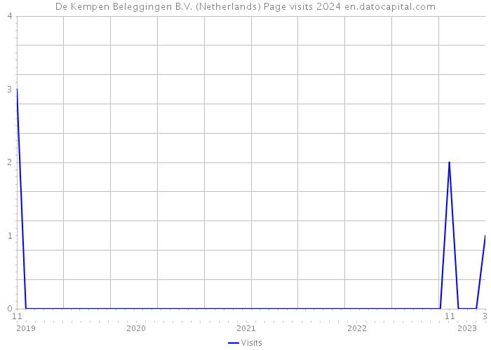 De Kempen Beleggingen B.V. (Netherlands) Page visits 2024 