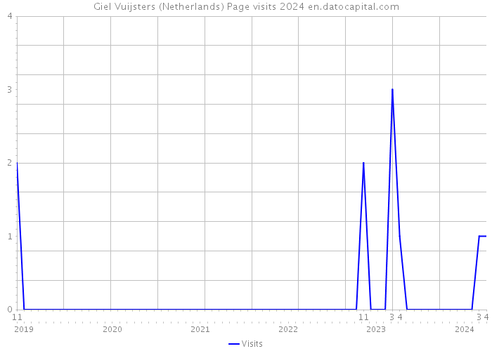 Giel Vuijsters (Netherlands) Page visits 2024 