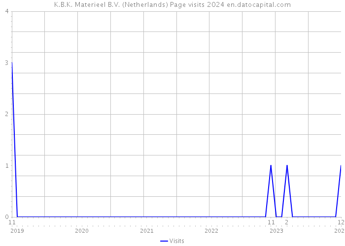 K.B.K. Materieel B.V. (Netherlands) Page visits 2024 