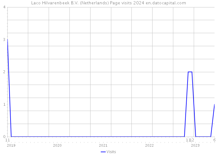 Laco Hilvarenbeek B.V. (Netherlands) Page visits 2024 