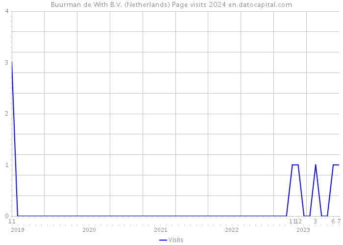 Buurman de With B.V. (Netherlands) Page visits 2024 