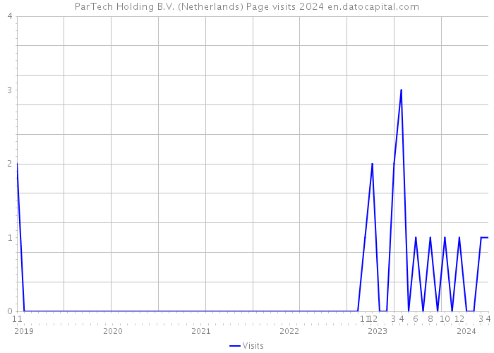 ParTech Holding B.V. (Netherlands) Page visits 2024 