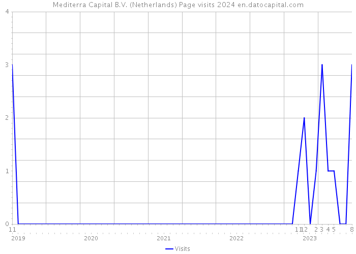Mediterra Capital B.V. (Netherlands) Page visits 2024 