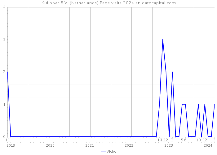 Kuilboer B.V. (Netherlands) Page visits 2024 