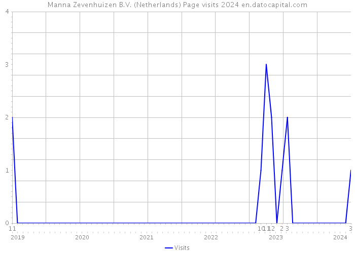 Manna Zevenhuizen B.V. (Netherlands) Page visits 2024 
