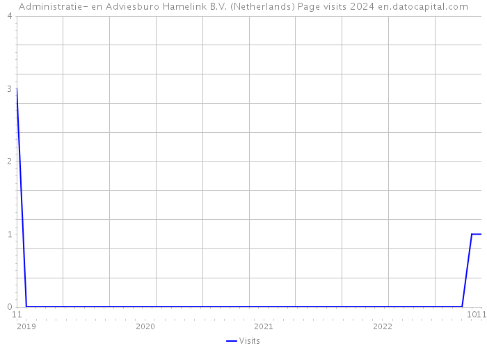 Administratie- en Adviesburo Hamelink B.V. (Netherlands) Page visits 2024 
