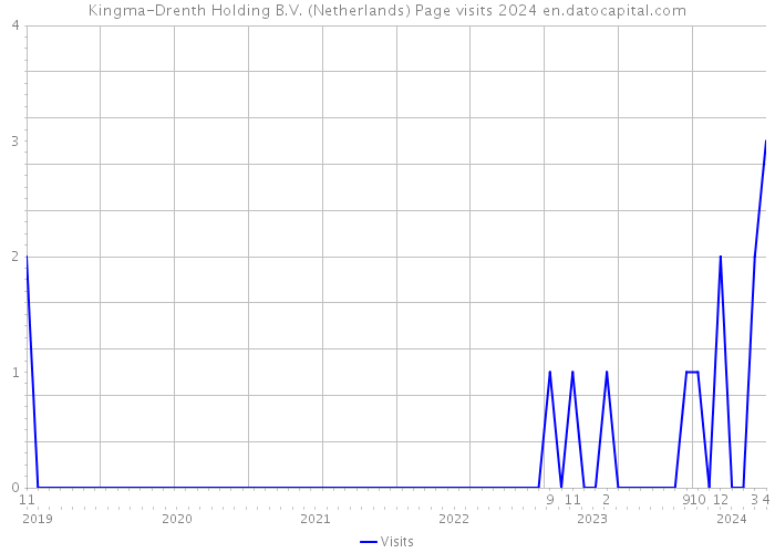 Kingma-Drenth Holding B.V. (Netherlands) Page visits 2024 