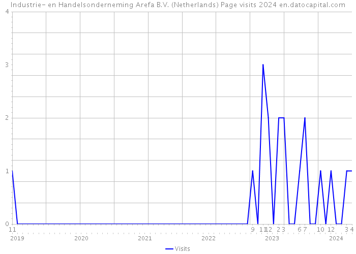 Industrie- en Handelsonderneming Arefa B.V. (Netherlands) Page visits 2024 