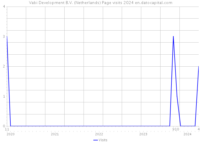 Vabi Development B.V. (Netherlands) Page visits 2024 