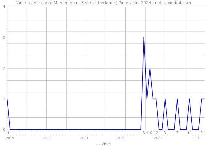 Valerius Vastgoed Management B.V. (Netherlands) Page visits 2024 