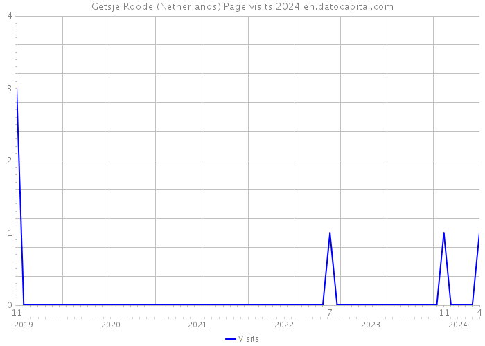 Getsje Roode (Netherlands) Page visits 2024 