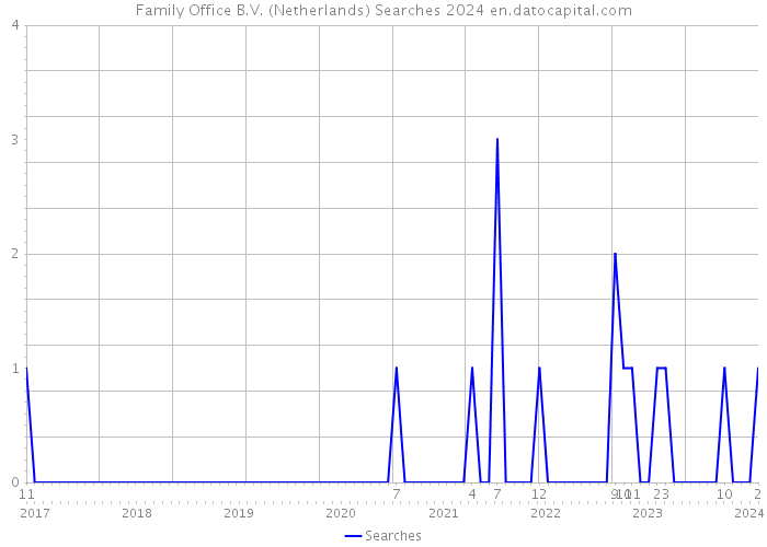 Family Office B.V. (Netherlands) Searches 2024 