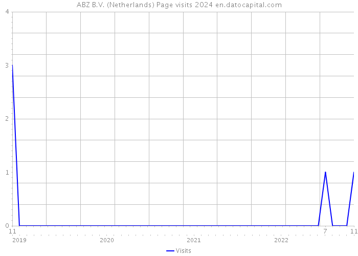 ABZ B.V. (Netherlands) Page visits 2024 