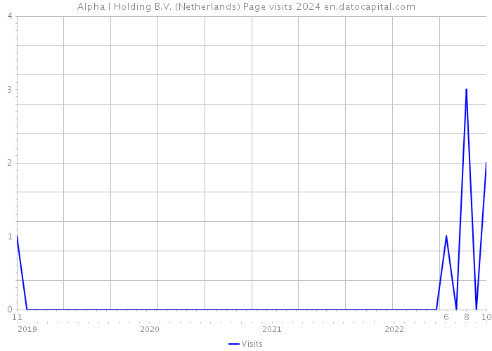 Alpha I Holding B.V. (Netherlands) Page visits 2024 