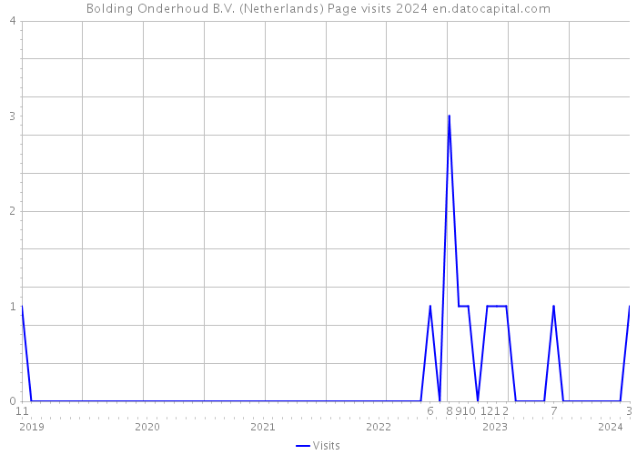Bolding Onderhoud B.V. (Netherlands) Page visits 2024 