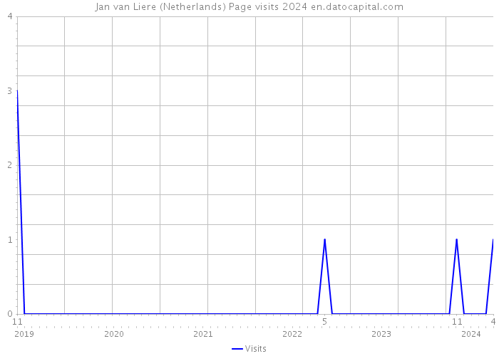 Jan van Liere (Netherlands) Page visits 2024 