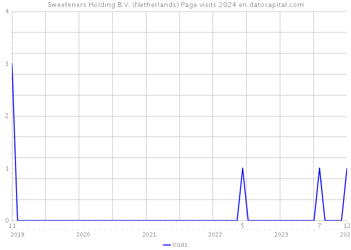 Sweeteners Holding B.V. (Netherlands) Page visits 2024 