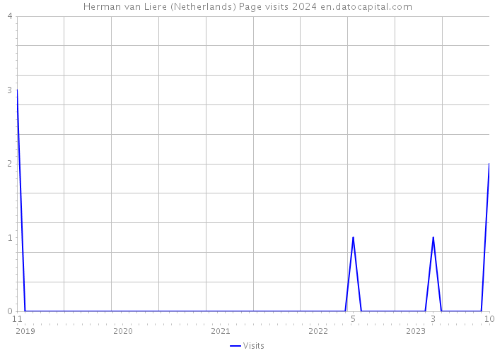 Herman van Liere (Netherlands) Page visits 2024 