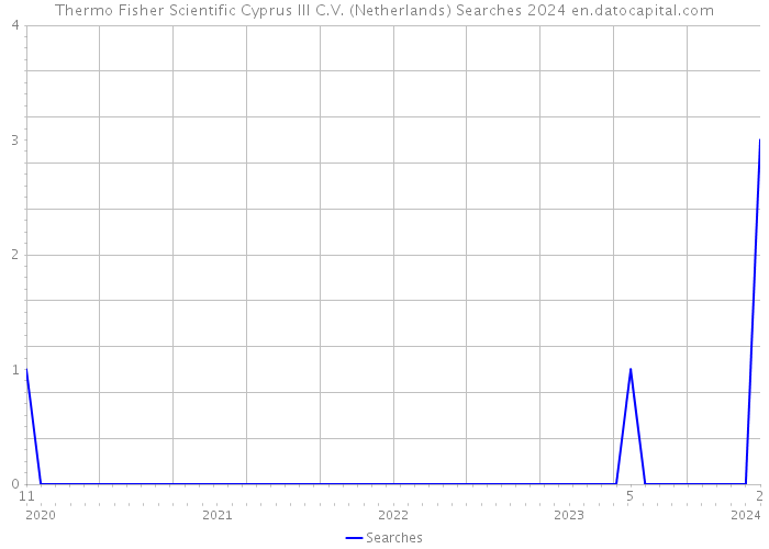Thermo Fisher Scientific Cyprus III C.V. (Netherlands) Searches 2024 