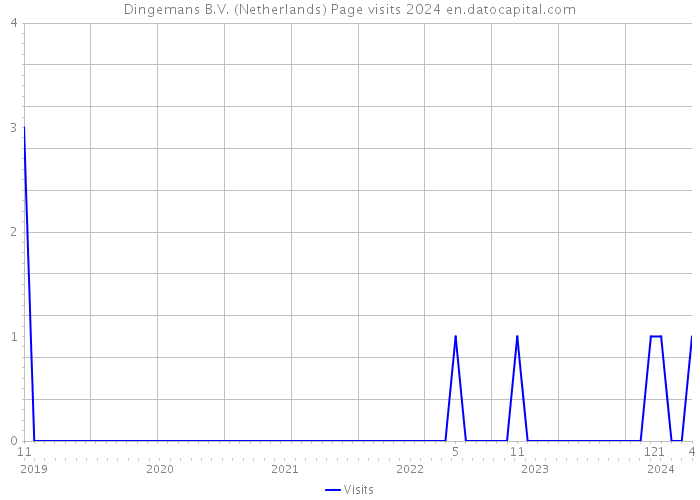 Dingemans B.V. (Netherlands) Page visits 2024 
