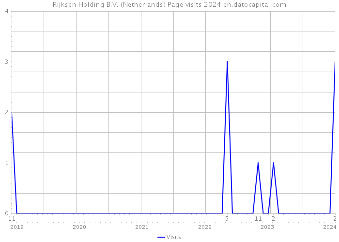 Rijksen Holding B.V. (Netherlands) Page visits 2024 