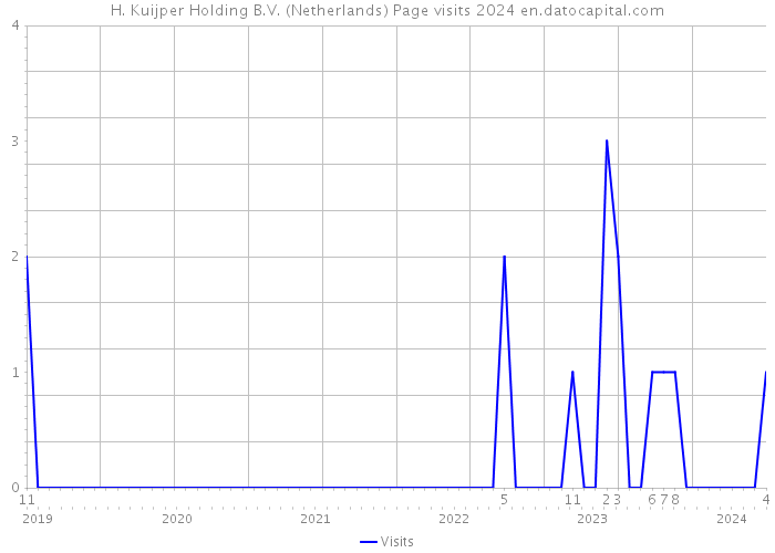 H. Kuijper Holding B.V. (Netherlands) Page visits 2024 