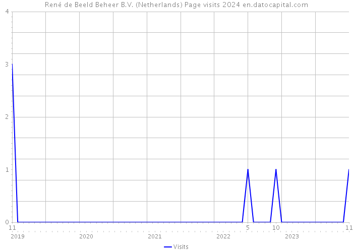 René de Beeld Beheer B.V. (Netherlands) Page visits 2024 