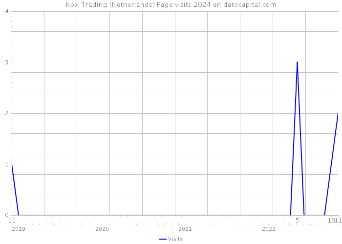 Kox Trading (Netherlands) Page visits 2024 