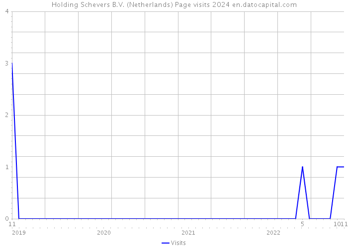 Holding Schevers B.V. (Netherlands) Page visits 2024 
