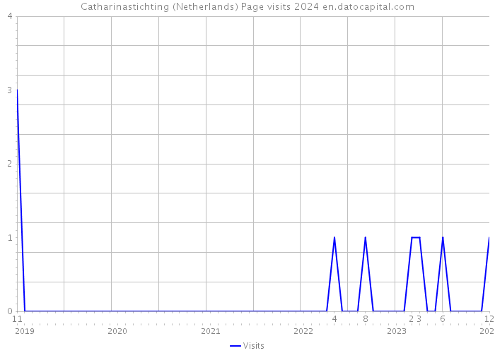 Catharinastichting (Netherlands) Page visits 2024 