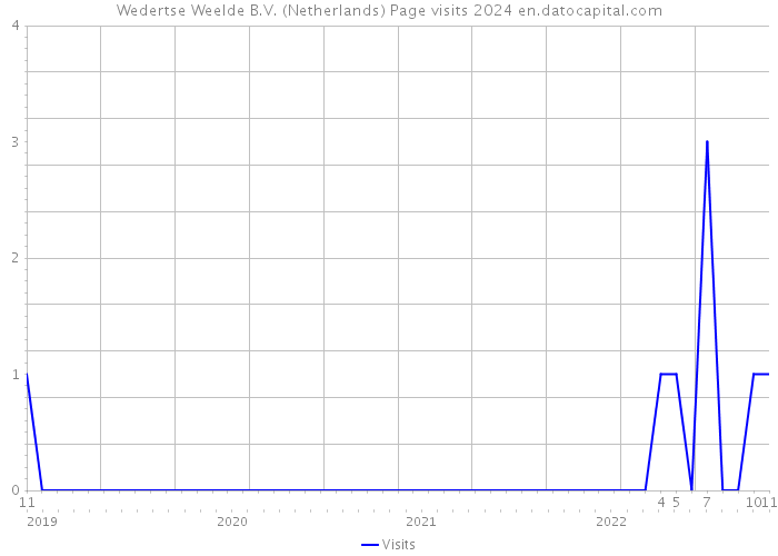 Wedertse Weelde B.V. (Netherlands) Page visits 2024 