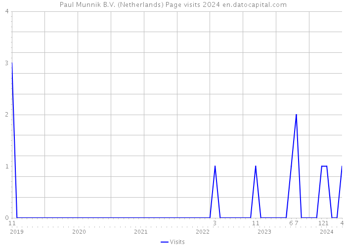 Paul Munnik B.V. (Netherlands) Page visits 2024 