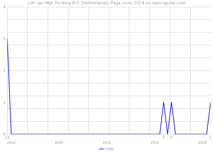 J.W. van Wijk Holding B.V. (Netherlands) Page visits 2024 