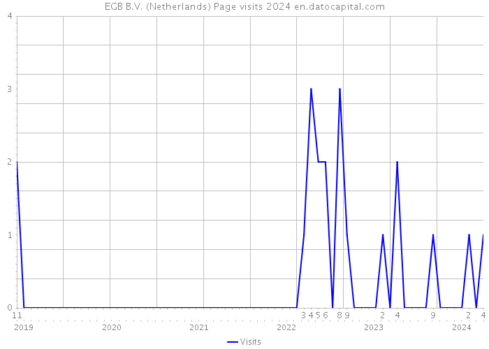 EGB B.V. (Netherlands) Page visits 2024 