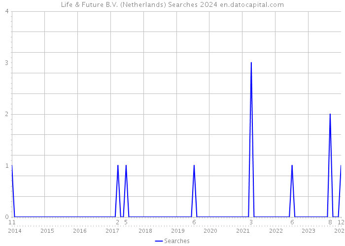 Life & Future B.V. (Netherlands) Searches 2024 