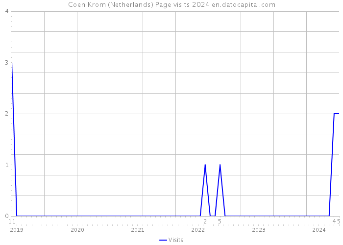 Coen Krom (Netherlands) Page visits 2024 