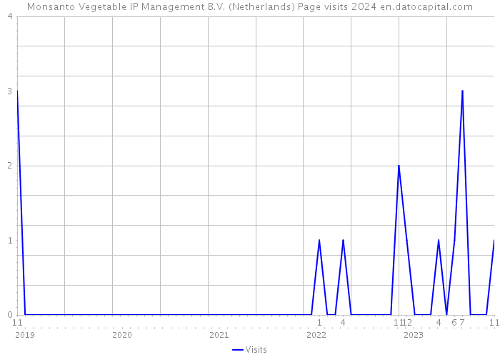Monsanto Vegetable IP Management B.V. (Netherlands) Page visits 2024 