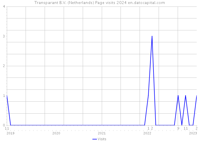 Transparant B.V. (Netherlands) Page visits 2024 