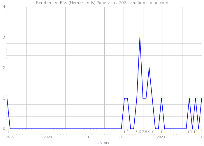Rendement B.V. (Netherlands) Page visits 2024 