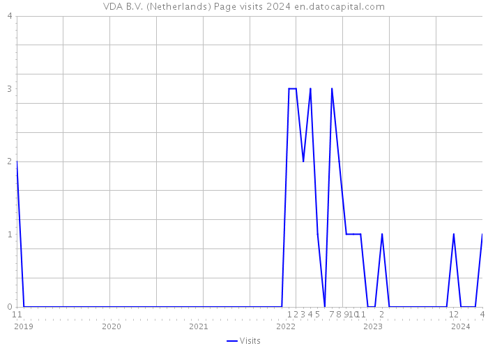 VDA B.V. (Netherlands) Page visits 2024 