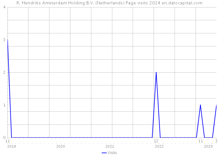 R. Hendriks Amsterdam Holding B.V. (Netherlands) Page visits 2024 