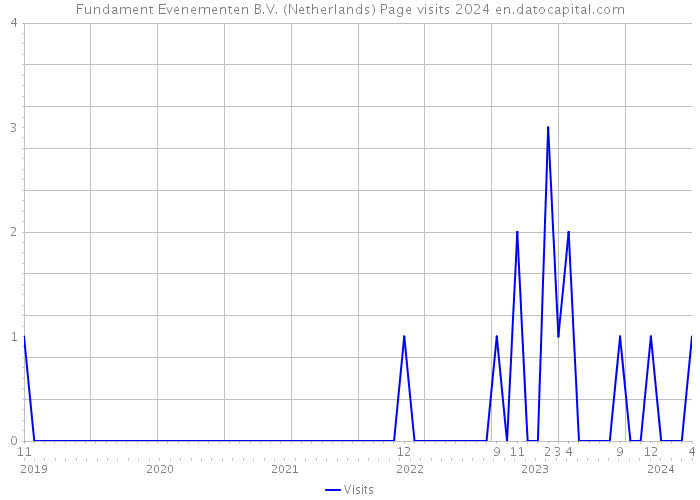 Fundament Evenementen B.V. (Netherlands) Page visits 2024 